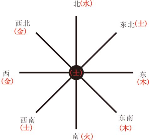 五行與方位